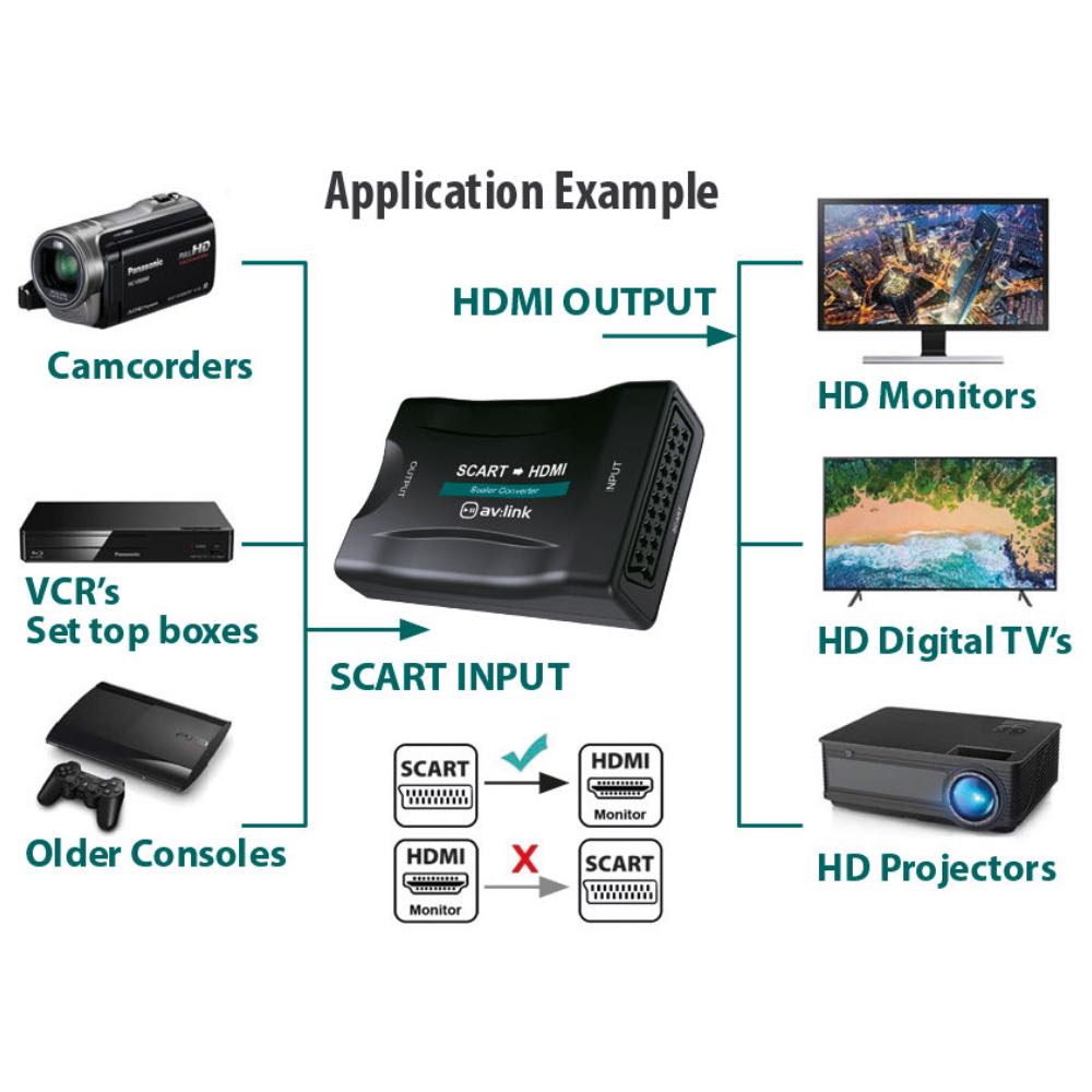 SCART Input from Camcorders, VCRs, Consoles to HDMI Outputs HD Monitors, Digital TV's & Projectors